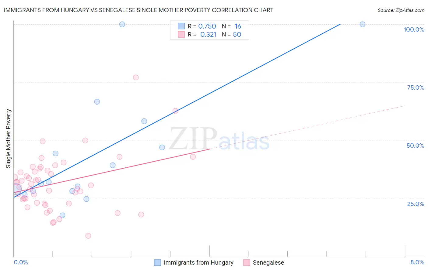 Immigrants from Hungary vs Senegalese Single Mother Poverty