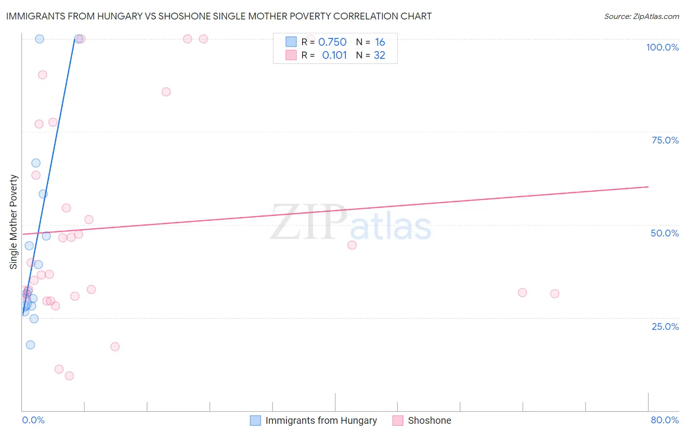 Immigrants from Hungary vs Shoshone Single Mother Poverty