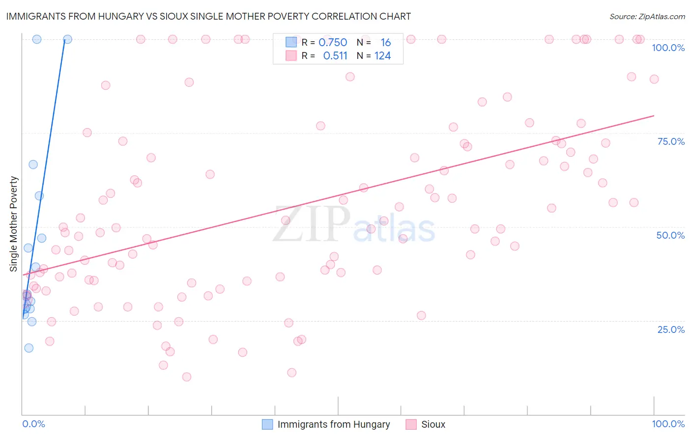 Immigrants from Hungary vs Sioux Single Mother Poverty