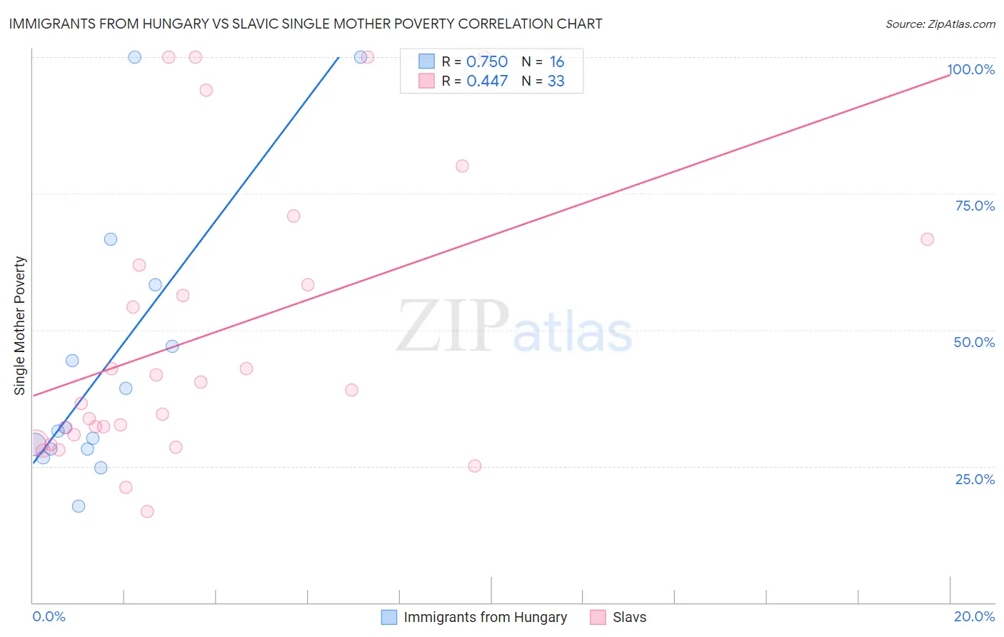 Immigrants from Hungary vs Slavic Single Mother Poverty