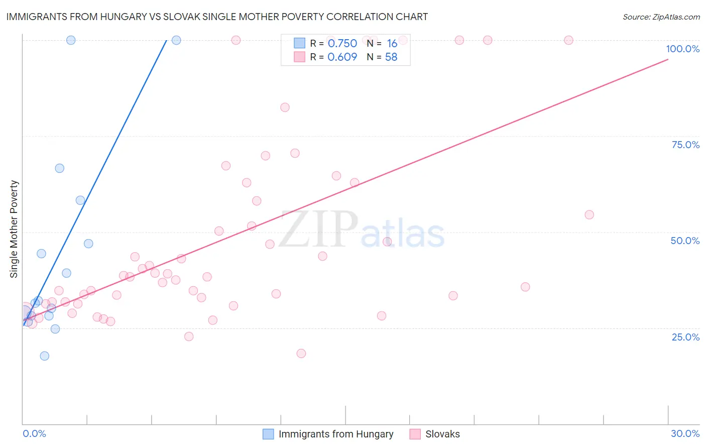 Immigrants from Hungary vs Slovak Single Mother Poverty