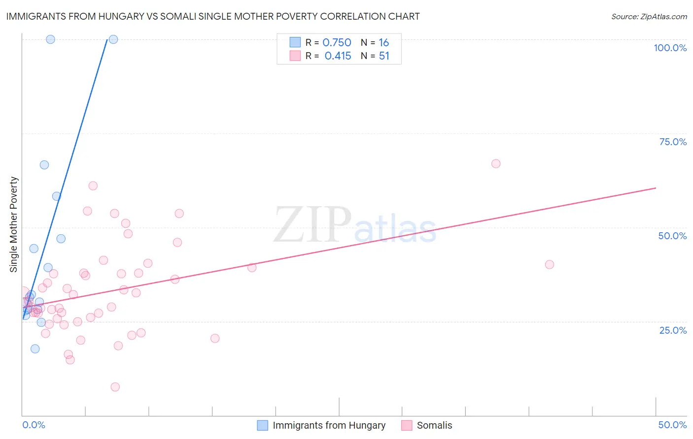 Immigrants from Hungary vs Somali Single Mother Poverty