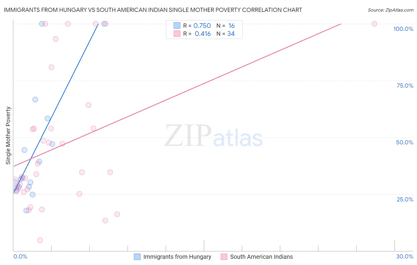 Immigrants from Hungary vs South American Indian Single Mother Poverty