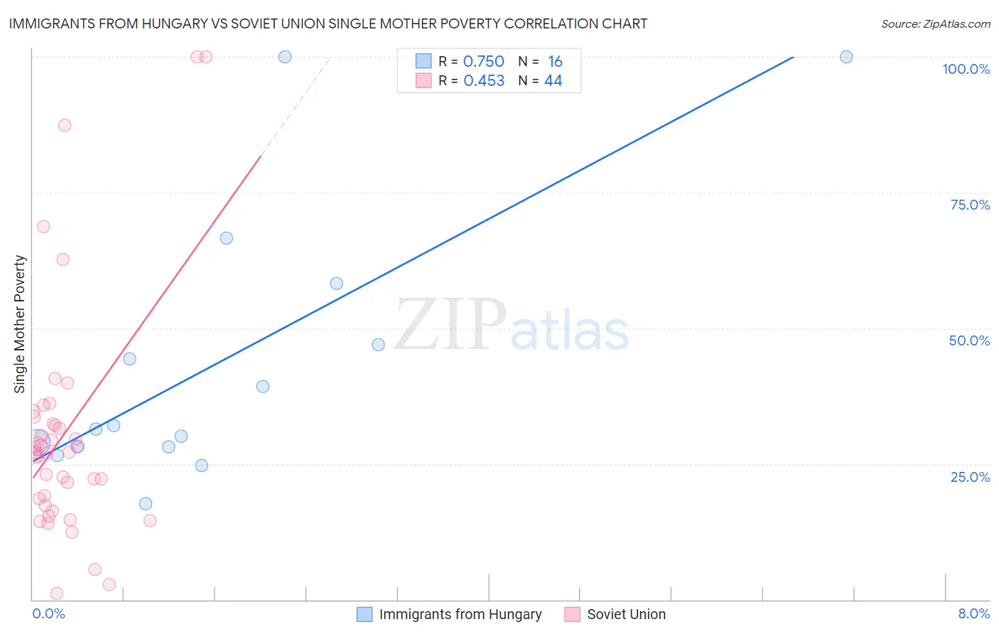Immigrants from Hungary vs Soviet Union Single Mother Poverty