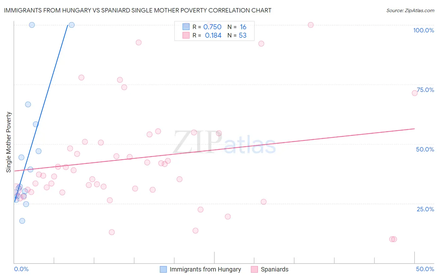 Immigrants from Hungary vs Spaniard Single Mother Poverty