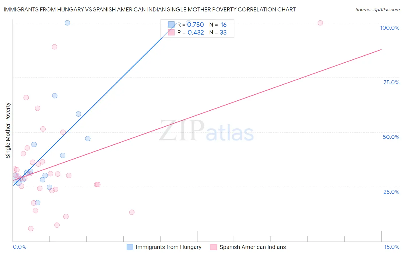 Immigrants from Hungary vs Spanish American Indian Single Mother Poverty