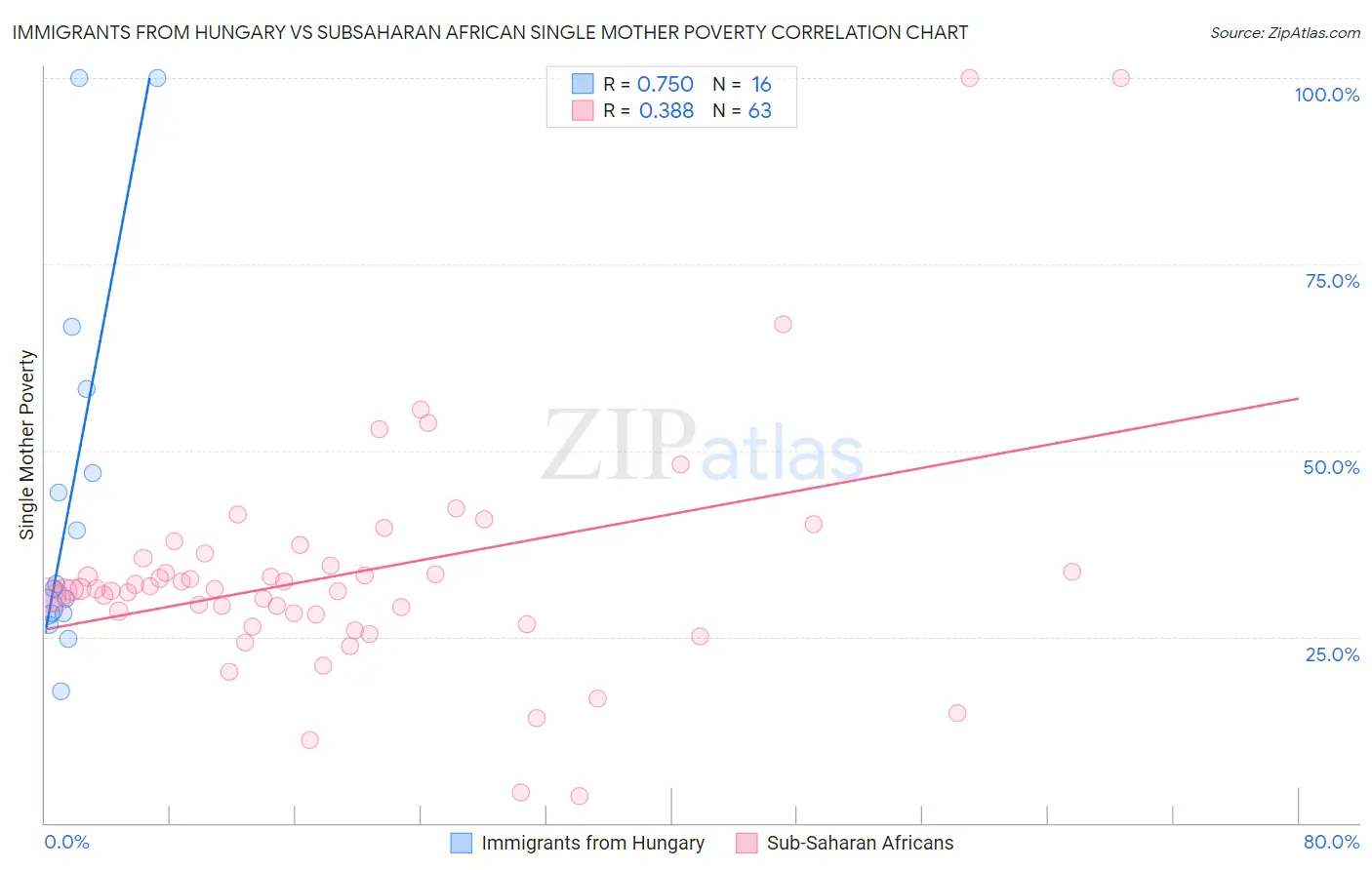 Immigrants from Hungary vs Subsaharan African Single Mother Poverty