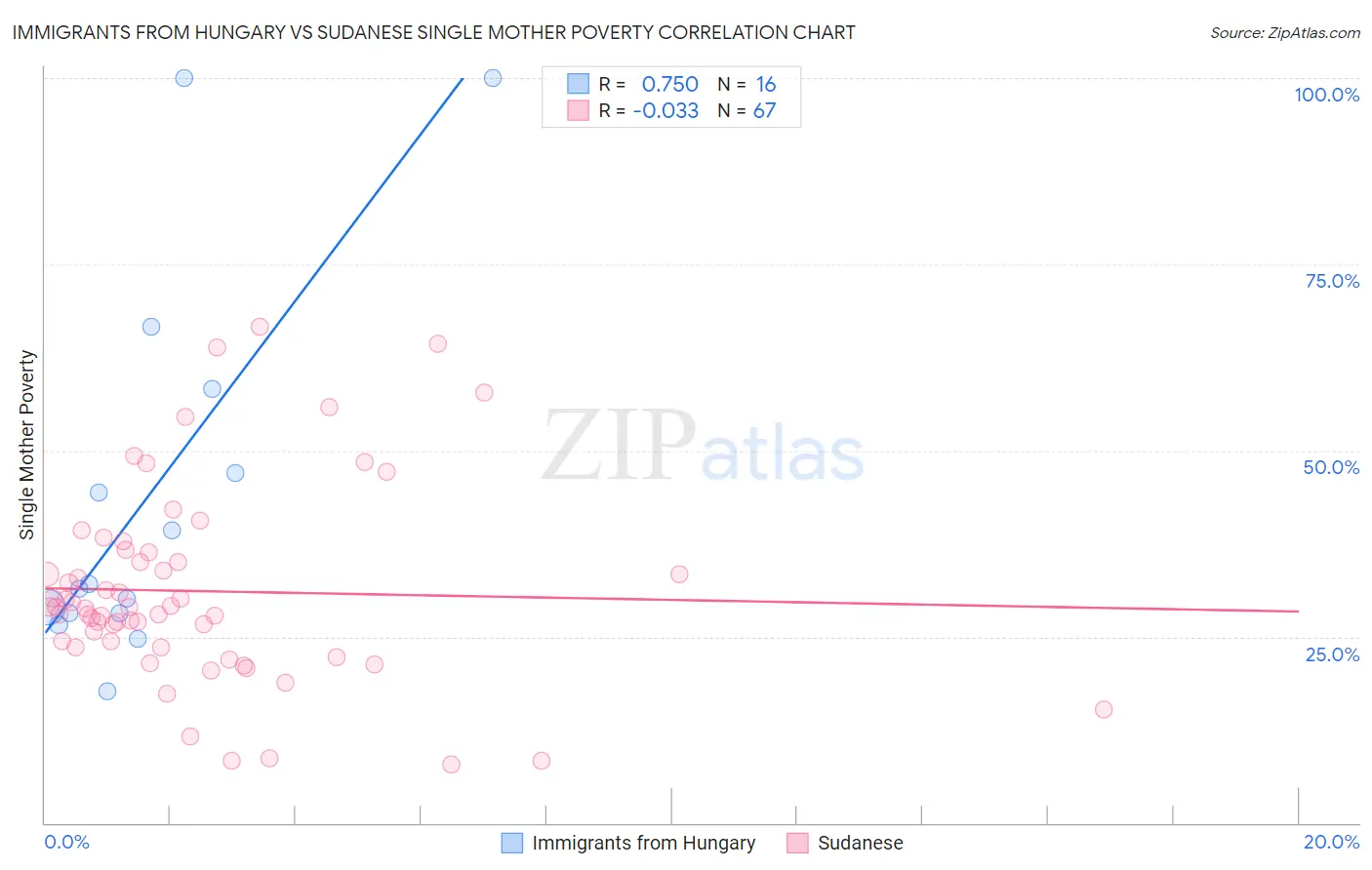 Immigrants from Hungary vs Sudanese Single Mother Poverty