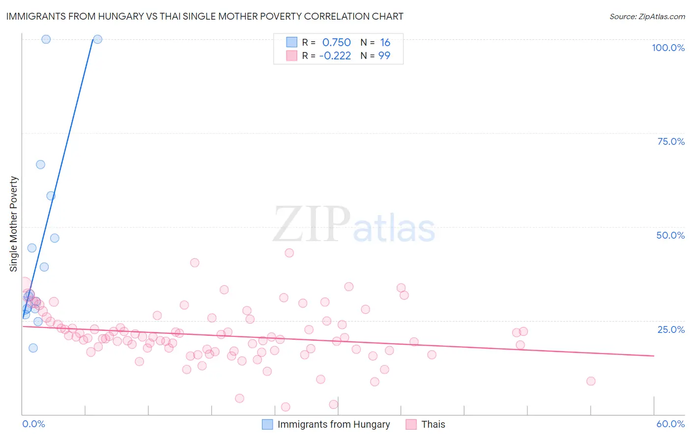 Immigrants from Hungary vs Thai Single Mother Poverty