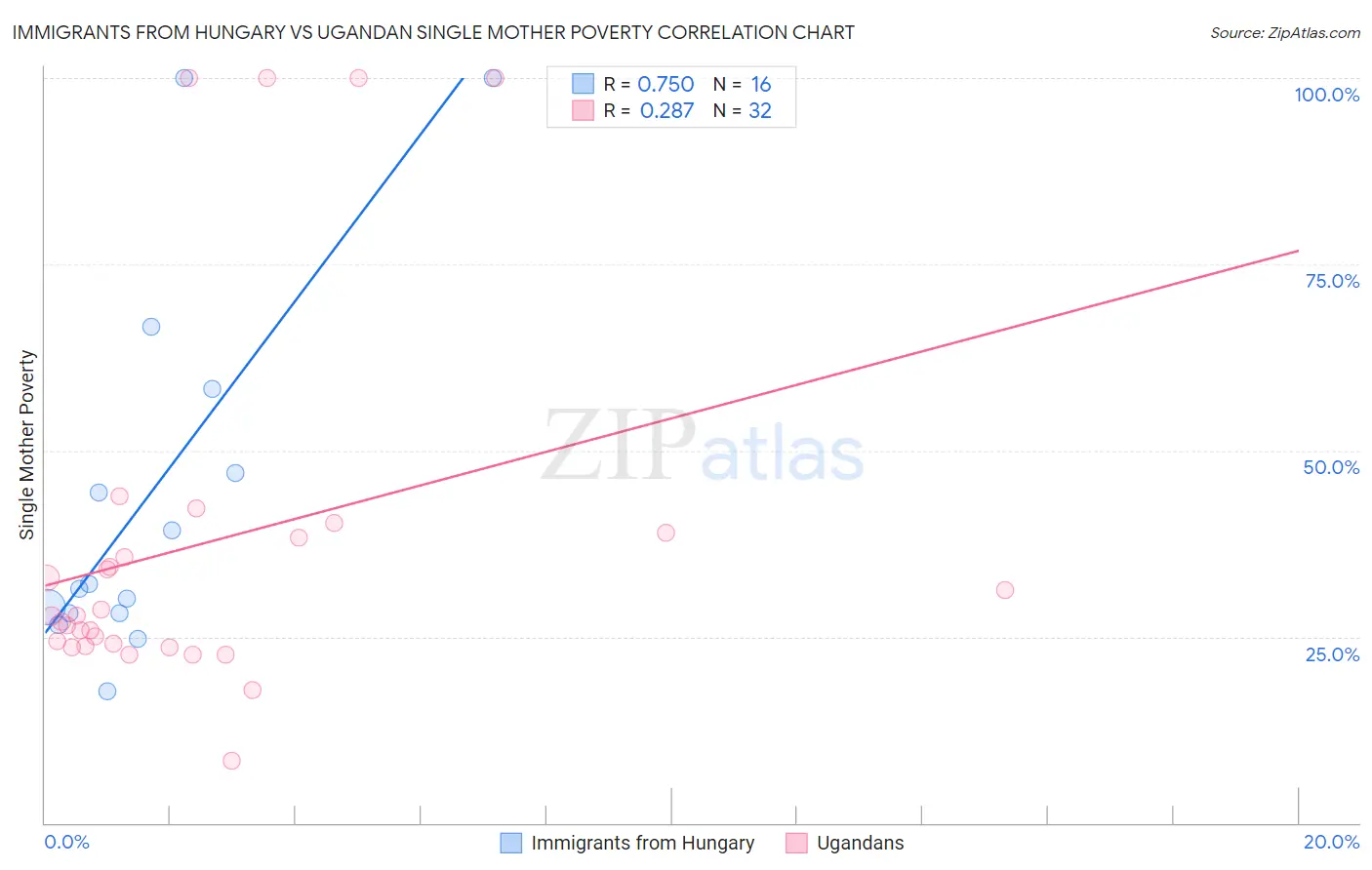 Immigrants from Hungary vs Ugandan Single Mother Poverty