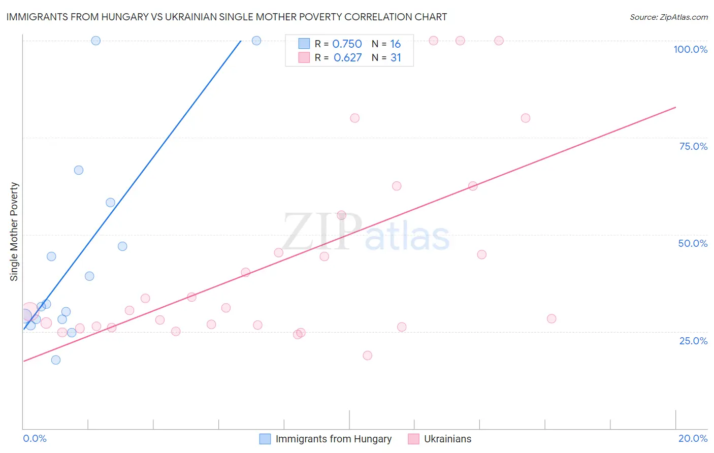 Immigrants from Hungary vs Ukrainian Single Mother Poverty