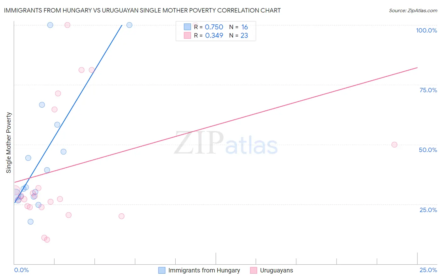 Immigrants from Hungary vs Uruguayan Single Mother Poverty