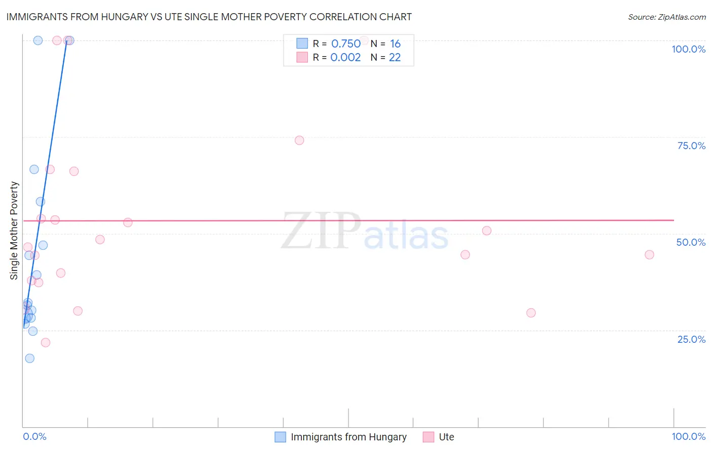 Immigrants from Hungary vs Ute Single Mother Poverty