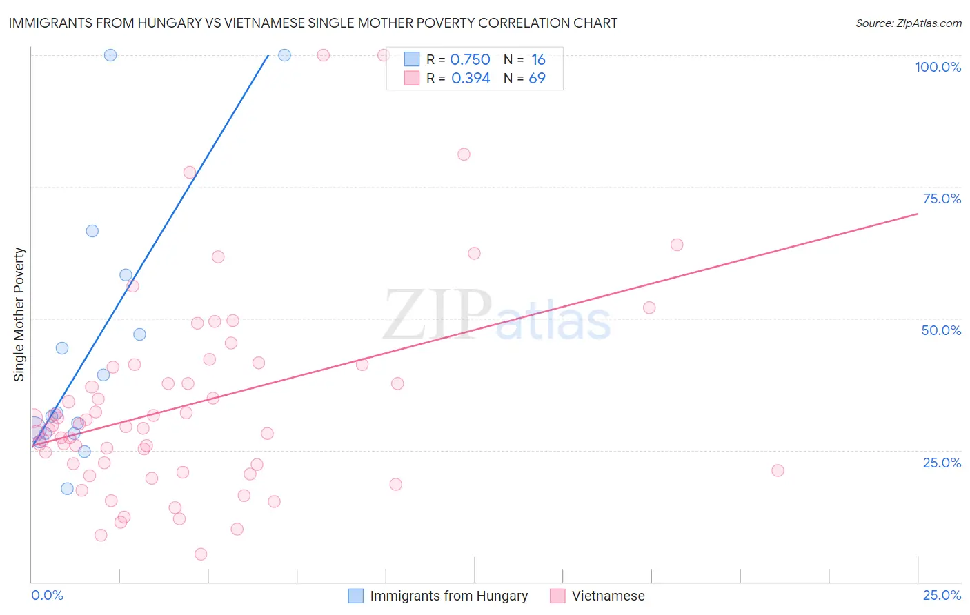 Immigrants from Hungary vs Vietnamese Single Mother Poverty