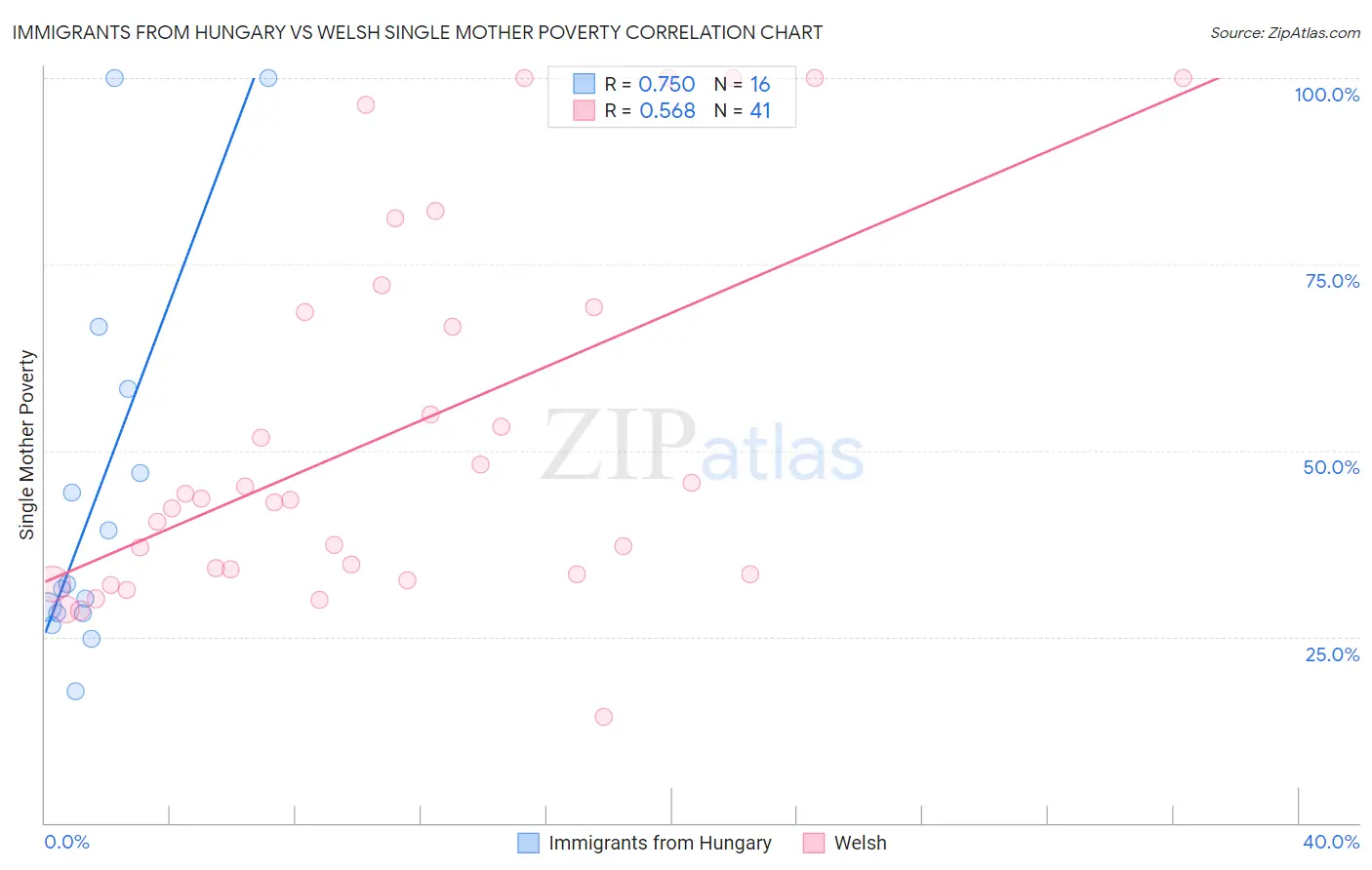 Immigrants from Hungary vs Welsh Single Mother Poverty