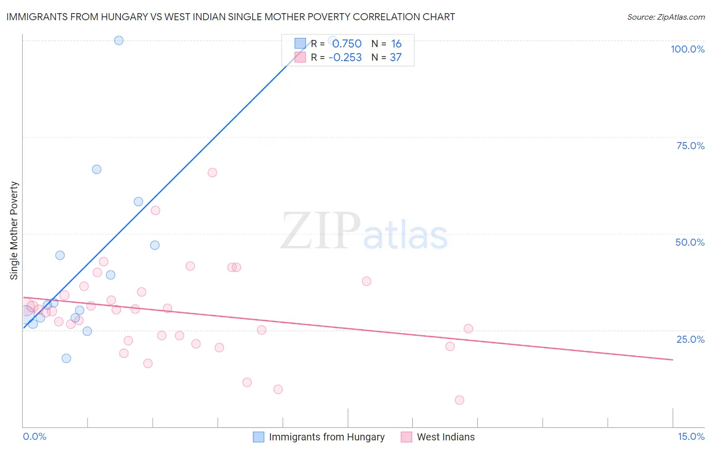 Immigrants from Hungary vs West Indian Single Mother Poverty