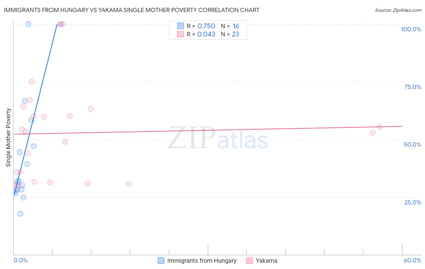 Immigrants from Hungary vs Yakama Single Mother Poverty