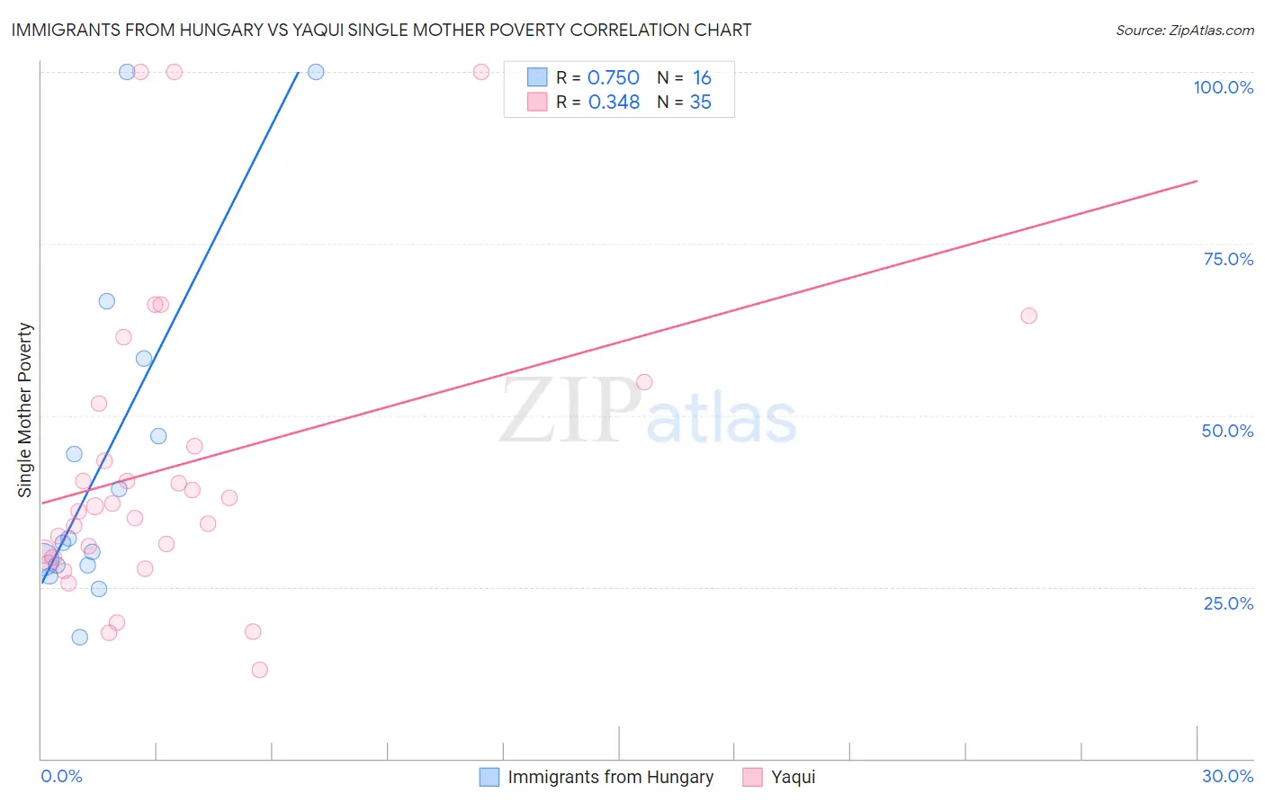 Immigrants from Hungary vs Yaqui Single Mother Poverty