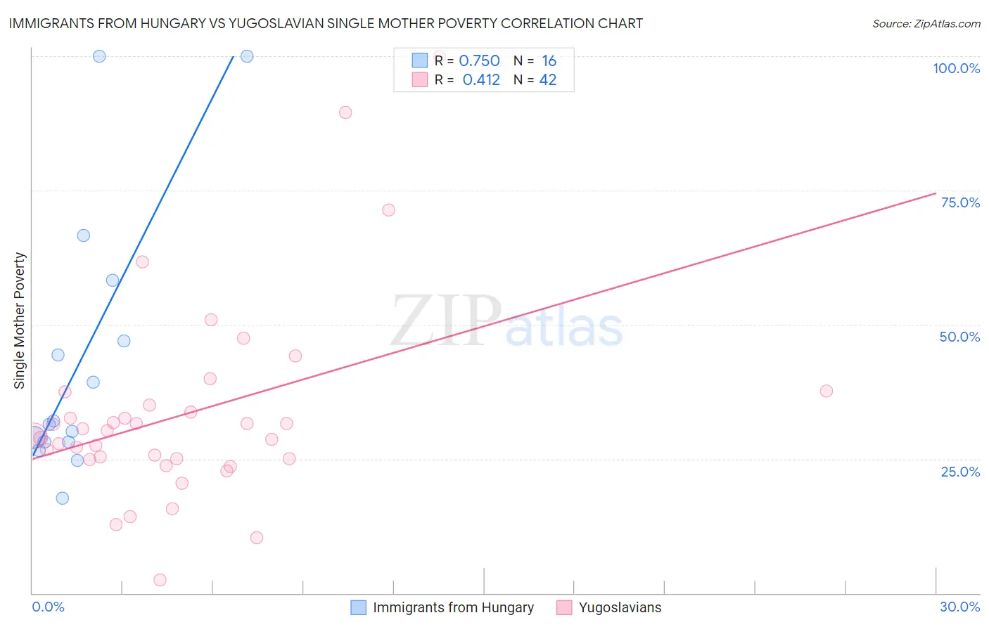 Immigrants from Hungary vs Yugoslavian Single Mother Poverty