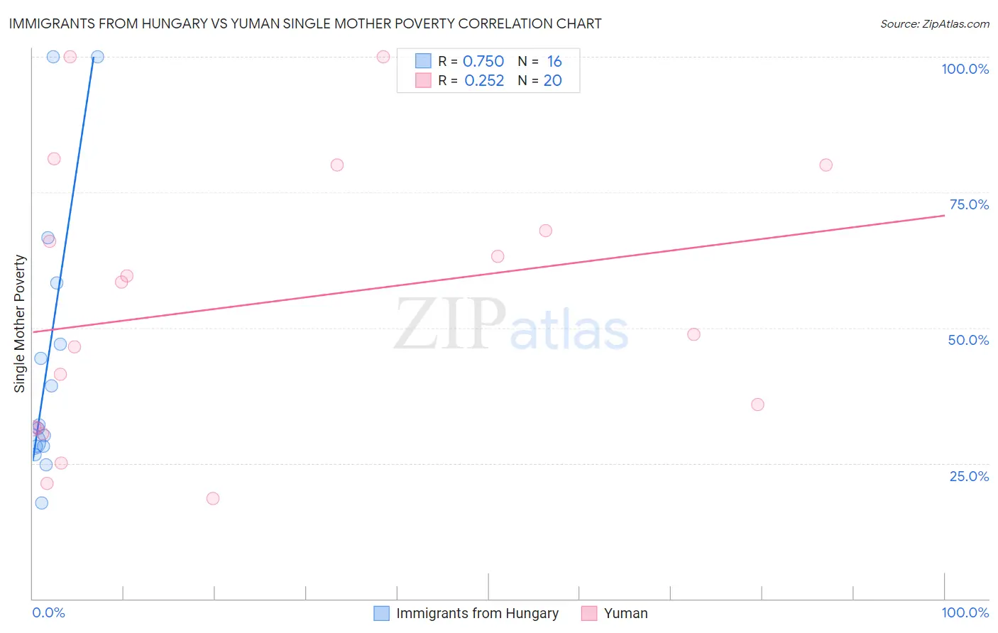 Immigrants from Hungary vs Yuman Single Mother Poverty