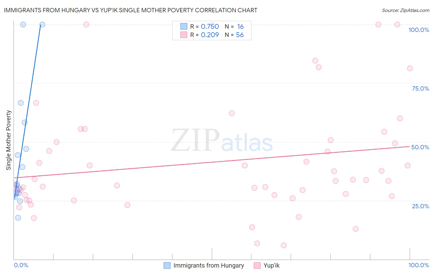 Immigrants from Hungary vs Yup'ik Single Mother Poverty