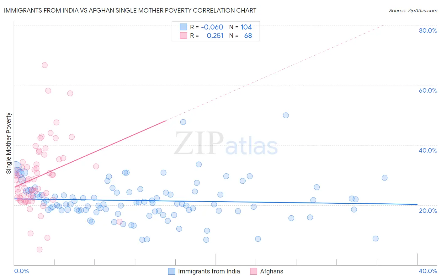 Immigrants from India vs Afghan Single Mother Poverty