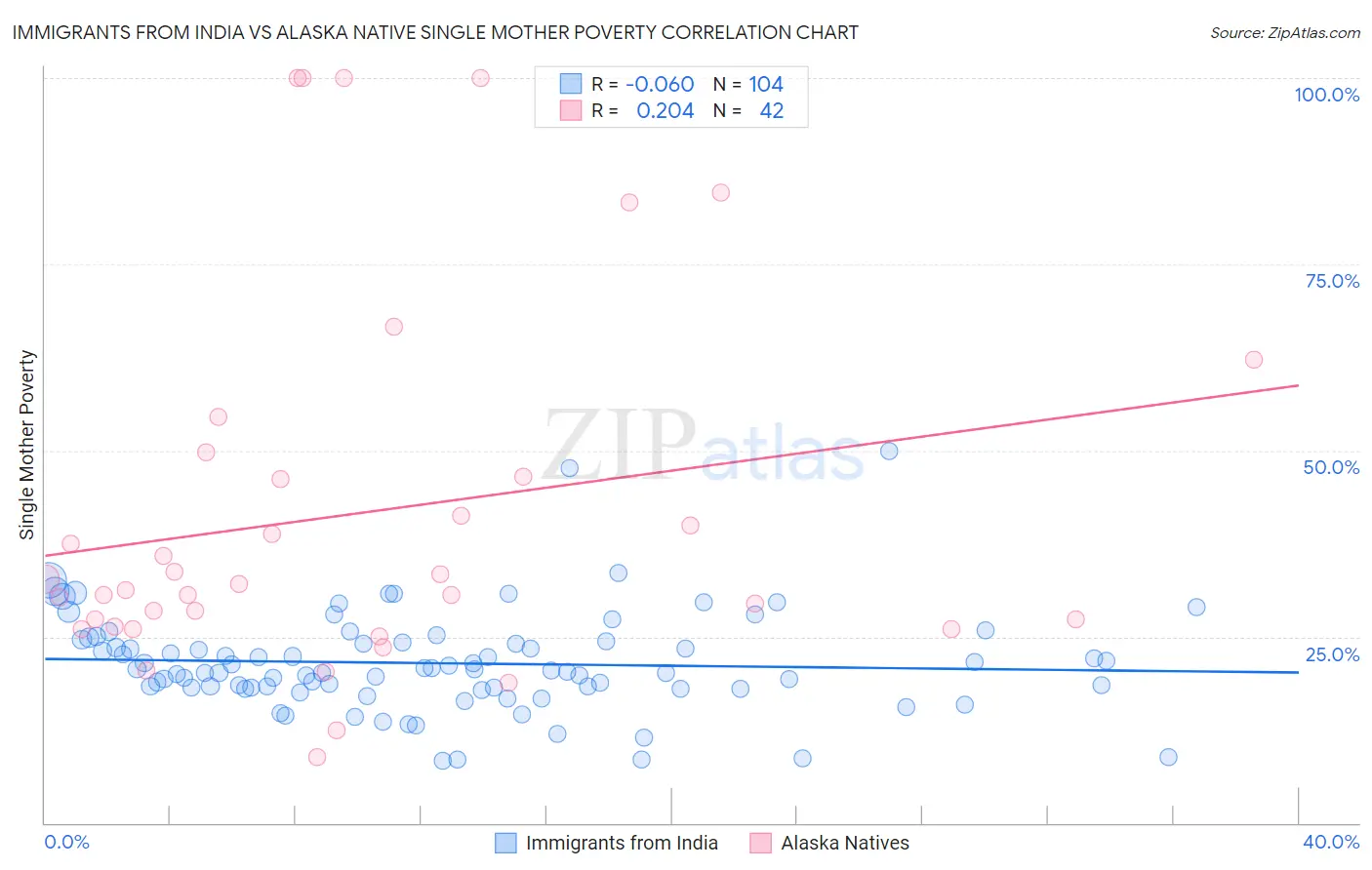 Immigrants from India vs Alaska Native Single Mother Poverty