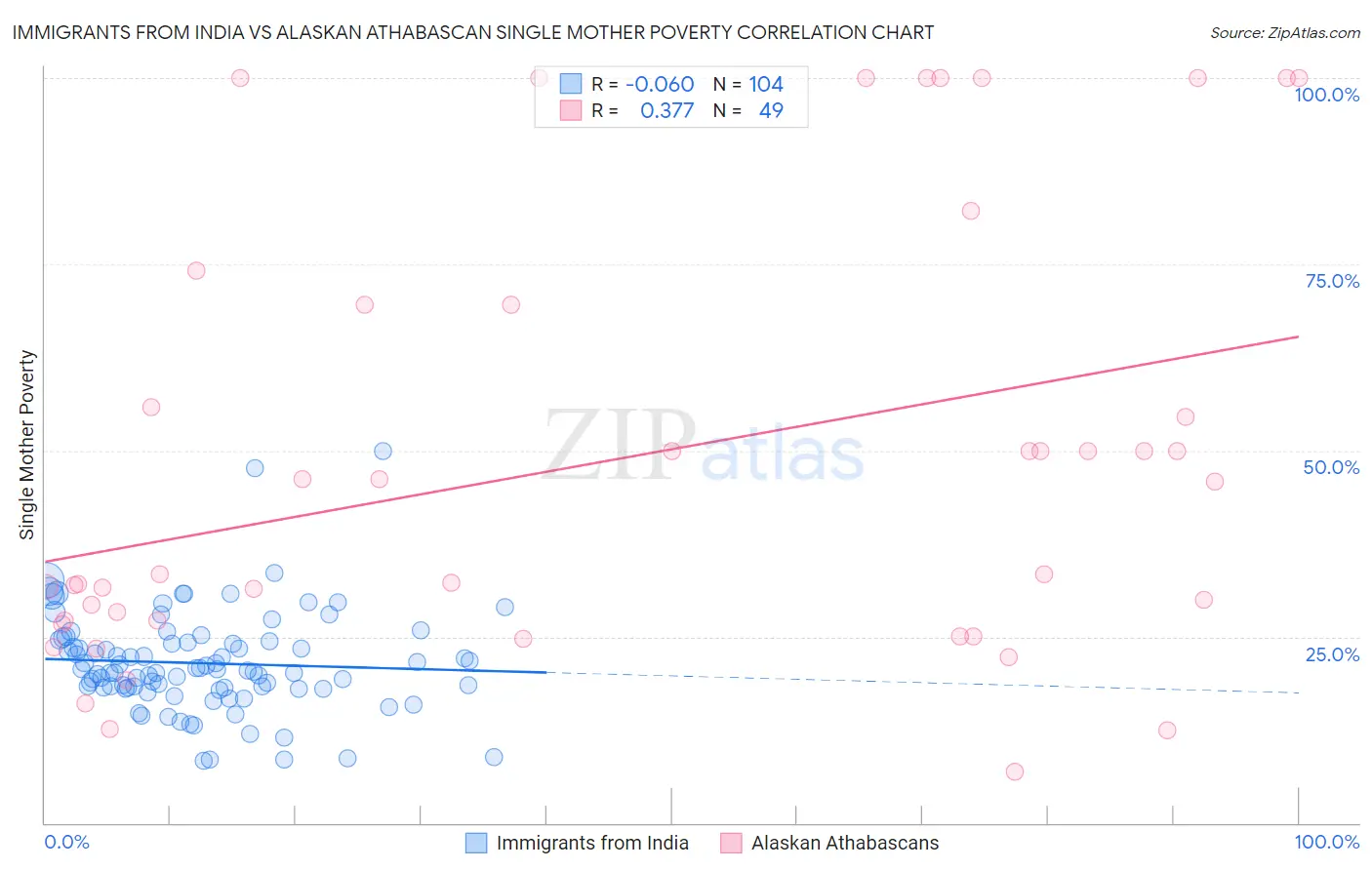 Immigrants from India vs Alaskan Athabascan Single Mother Poverty