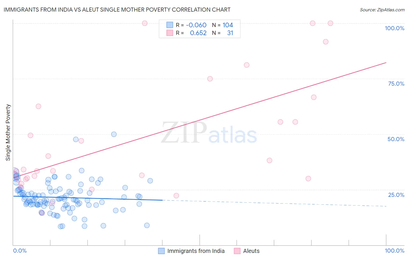 Immigrants from India vs Aleut Single Mother Poverty