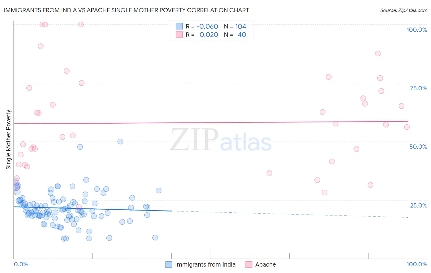 Immigrants from India vs Apache Single Mother Poverty