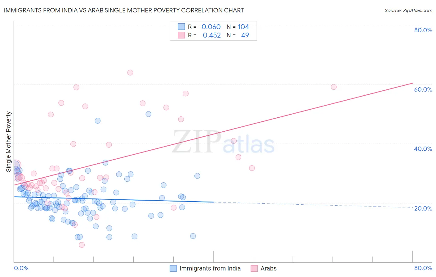 Immigrants from India vs Arab Single Mother Poverty