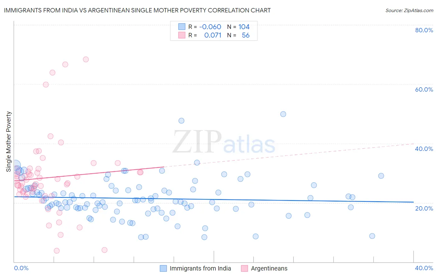 Immigrants from India vs Argentinean Single Mother Poverty