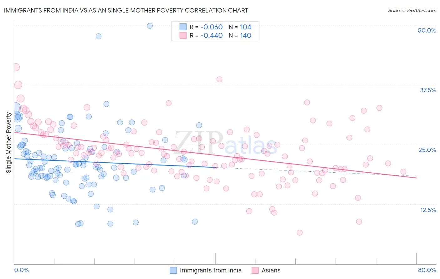 Immigrants from India vs Asian Single Mother Poverty