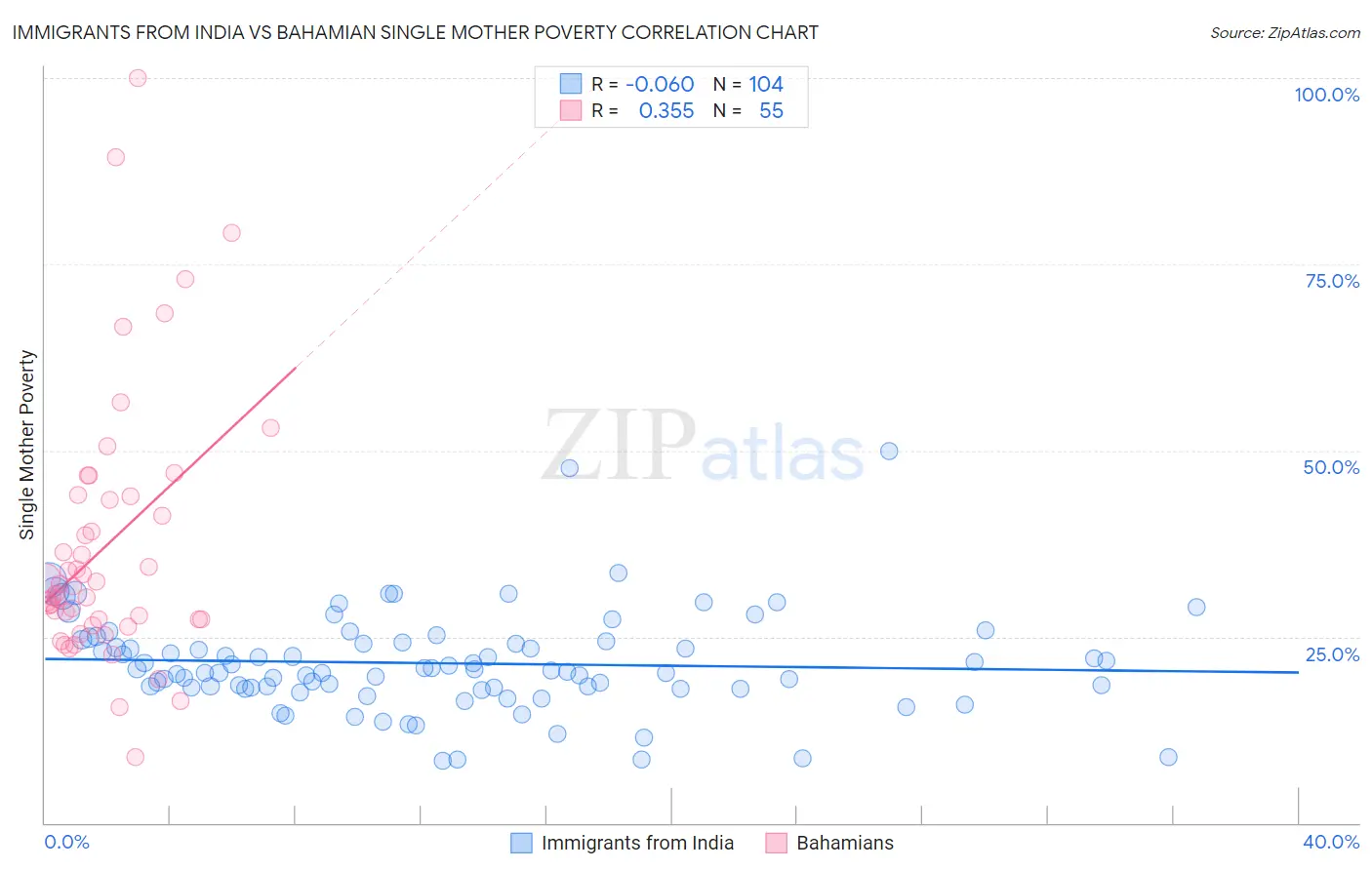 Immigrants from India vs Bahamian Single Mother Poverty