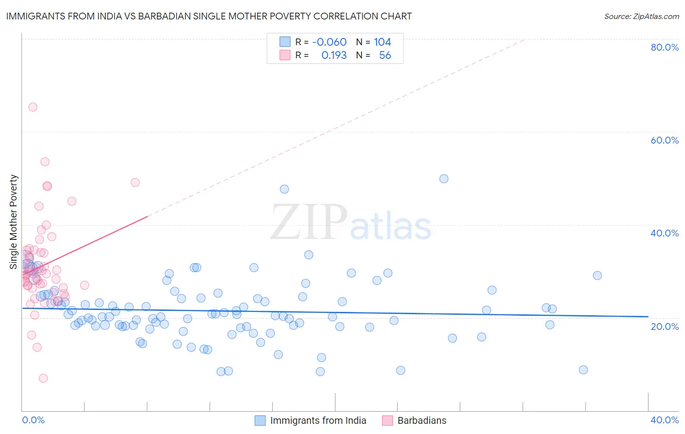 Immigrants from India vs Barbadian Single Mother Poverty