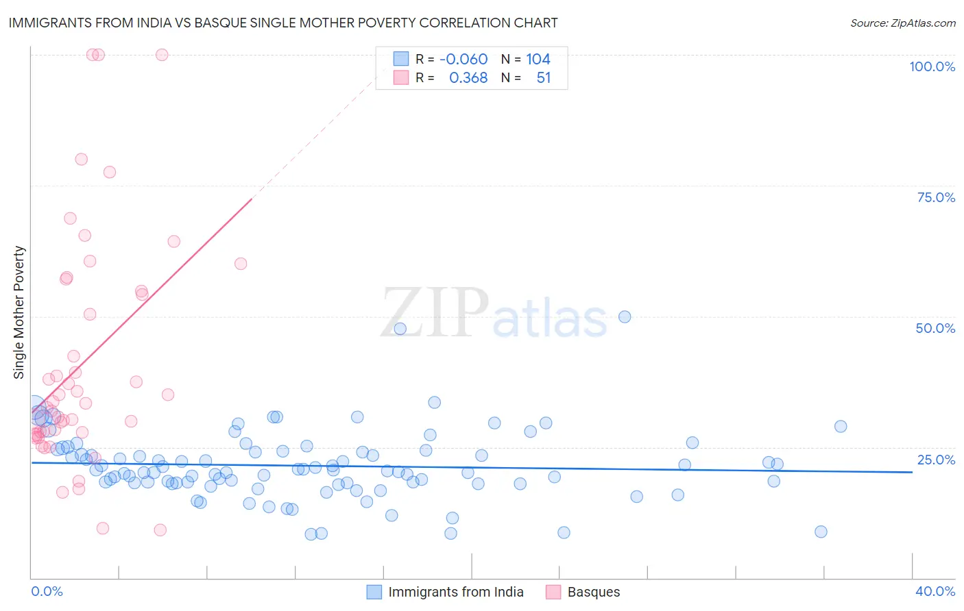 Immigrants from India vs Basque Single Mother Poverty