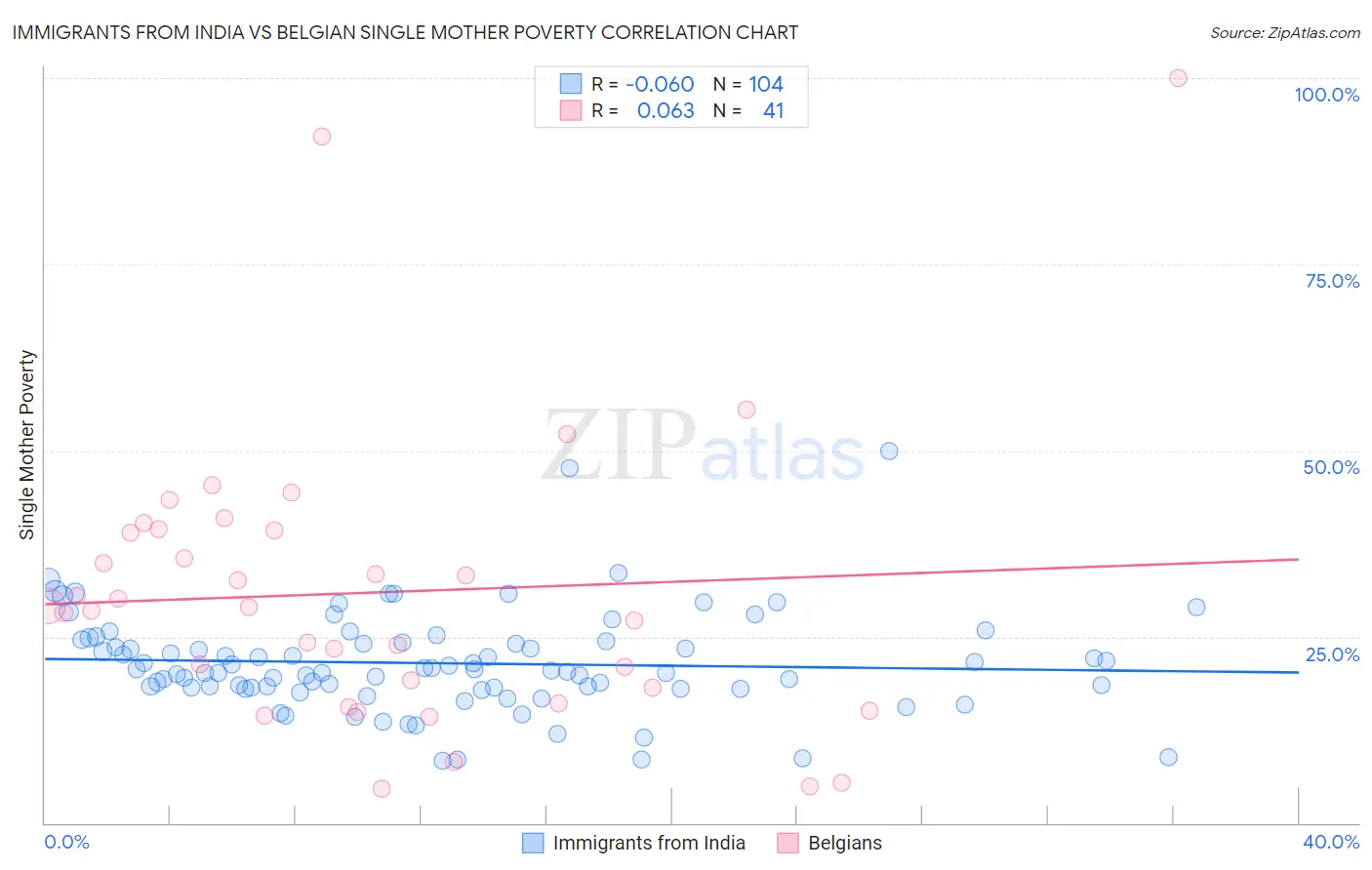 Immigrants from India vs Belgian Single Mother Poverty