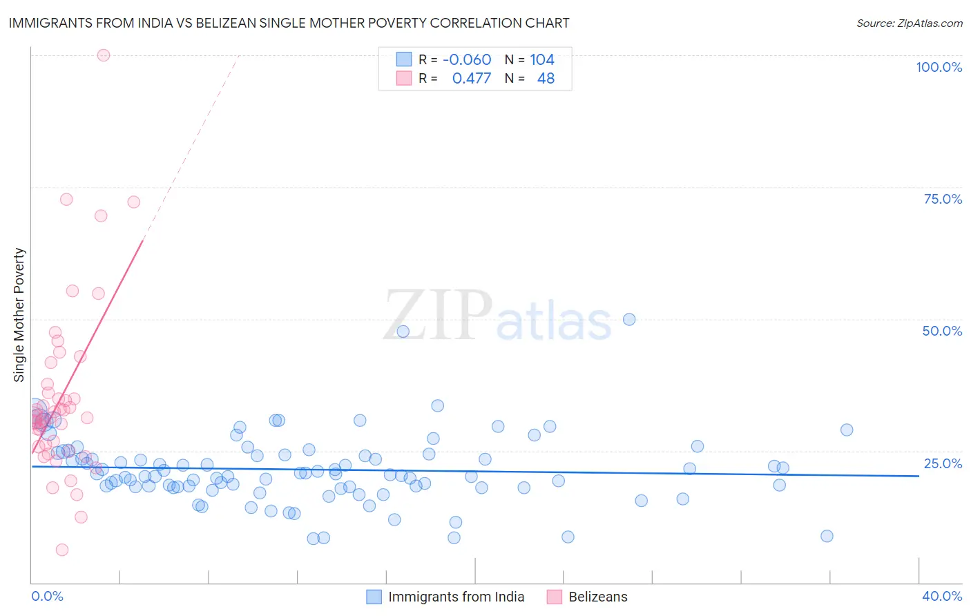 Immigrants from India vs Belizean Single Mother Poverty