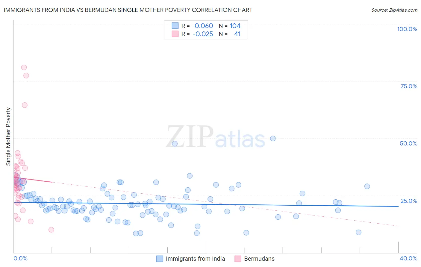 Immigrants from India vs Bermudan Single Mother Poverty