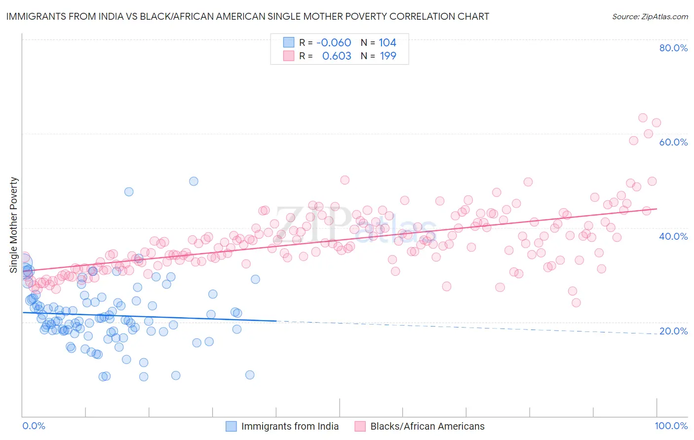 Immigrants from India vs Black/African American Single Mother Poverty