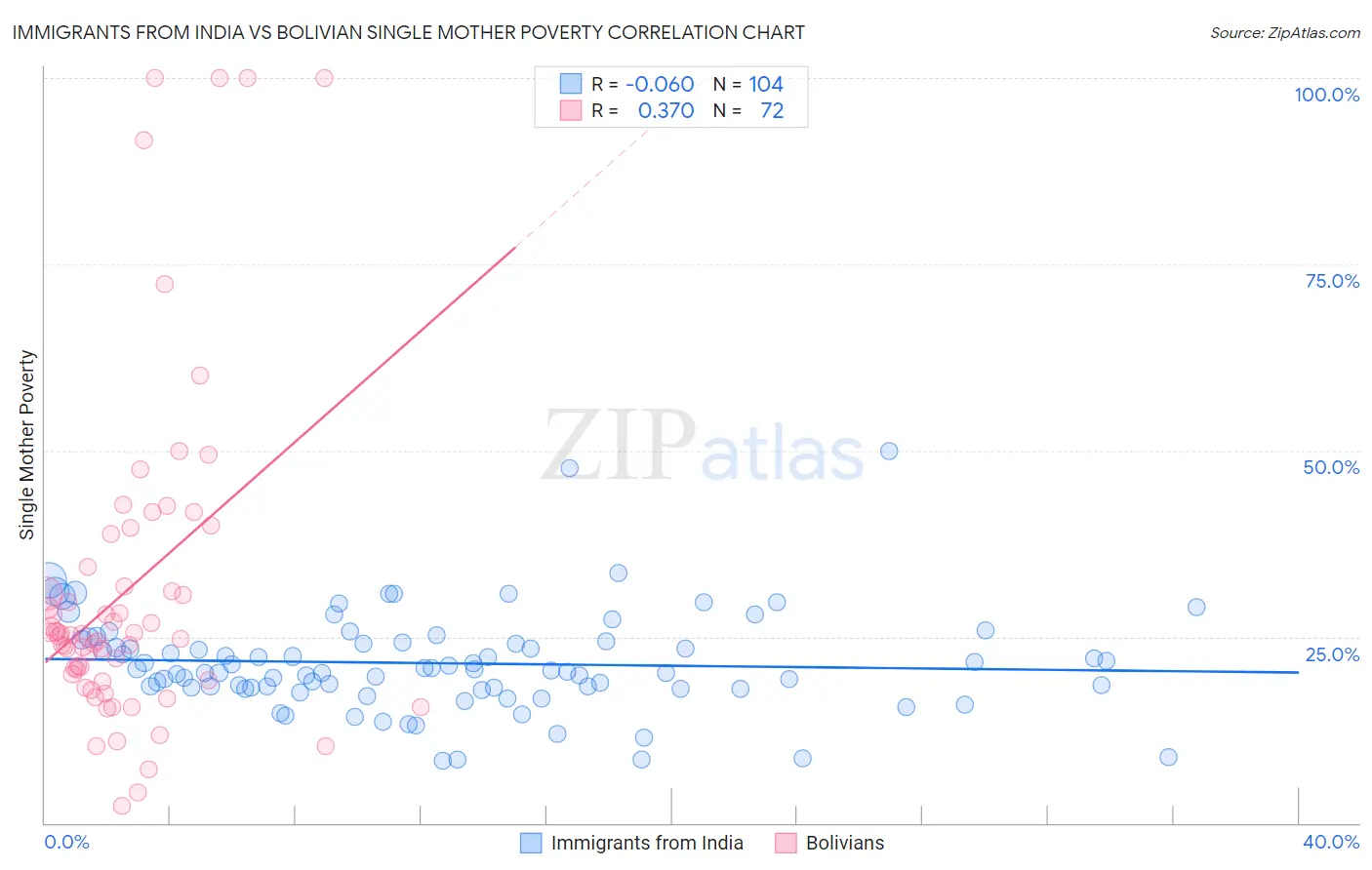 Immigrants from India vs Bolivian Single Mother Poverty