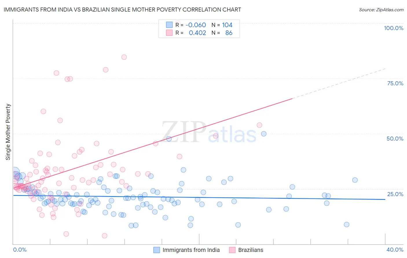 Immigrants from India vs Brazilian Single Mother Poverty