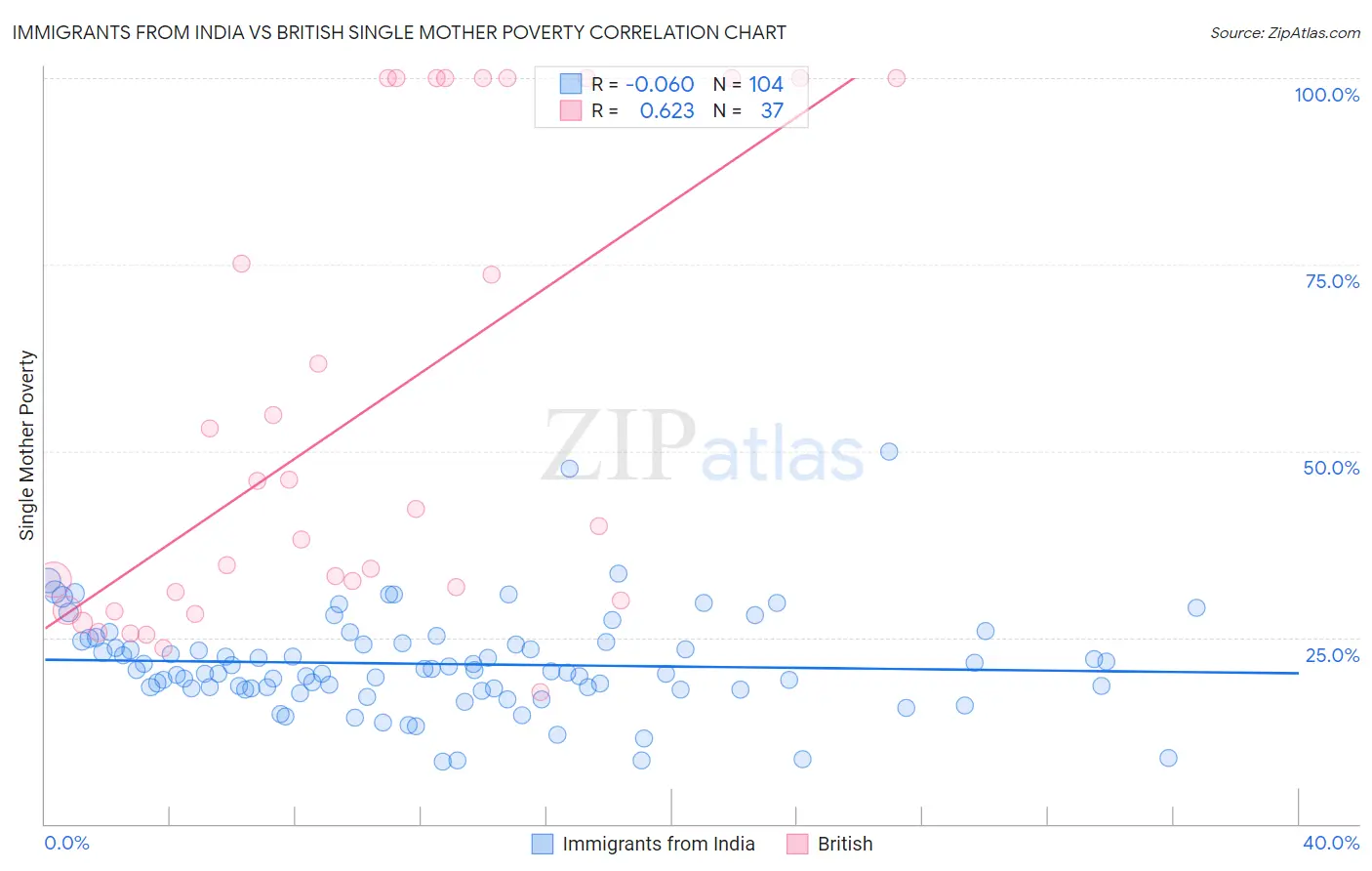 Immigrants from India vs British Single Mother Poverty