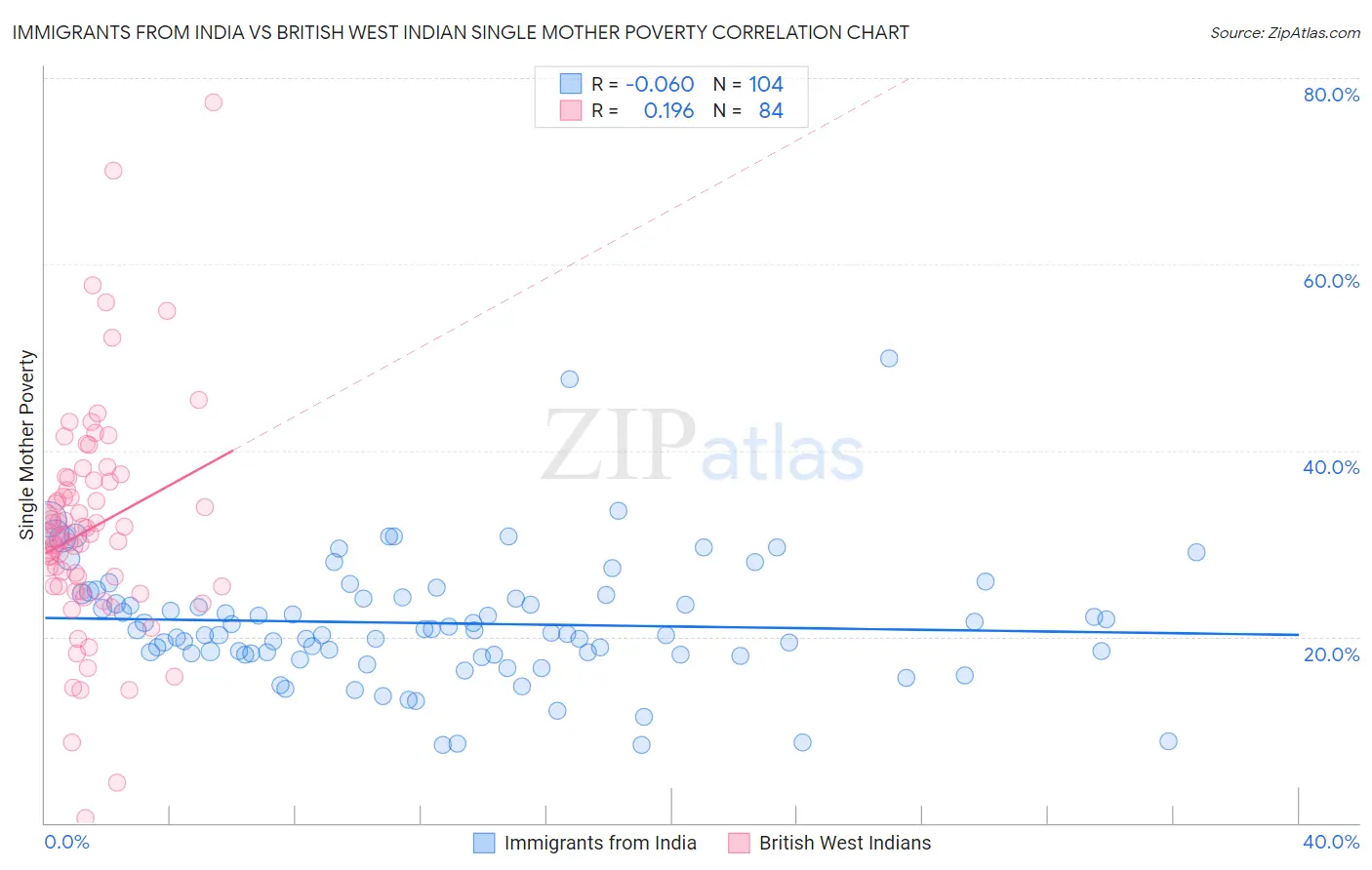 Immigrants from India vs British West Indian Single Mother Poverty