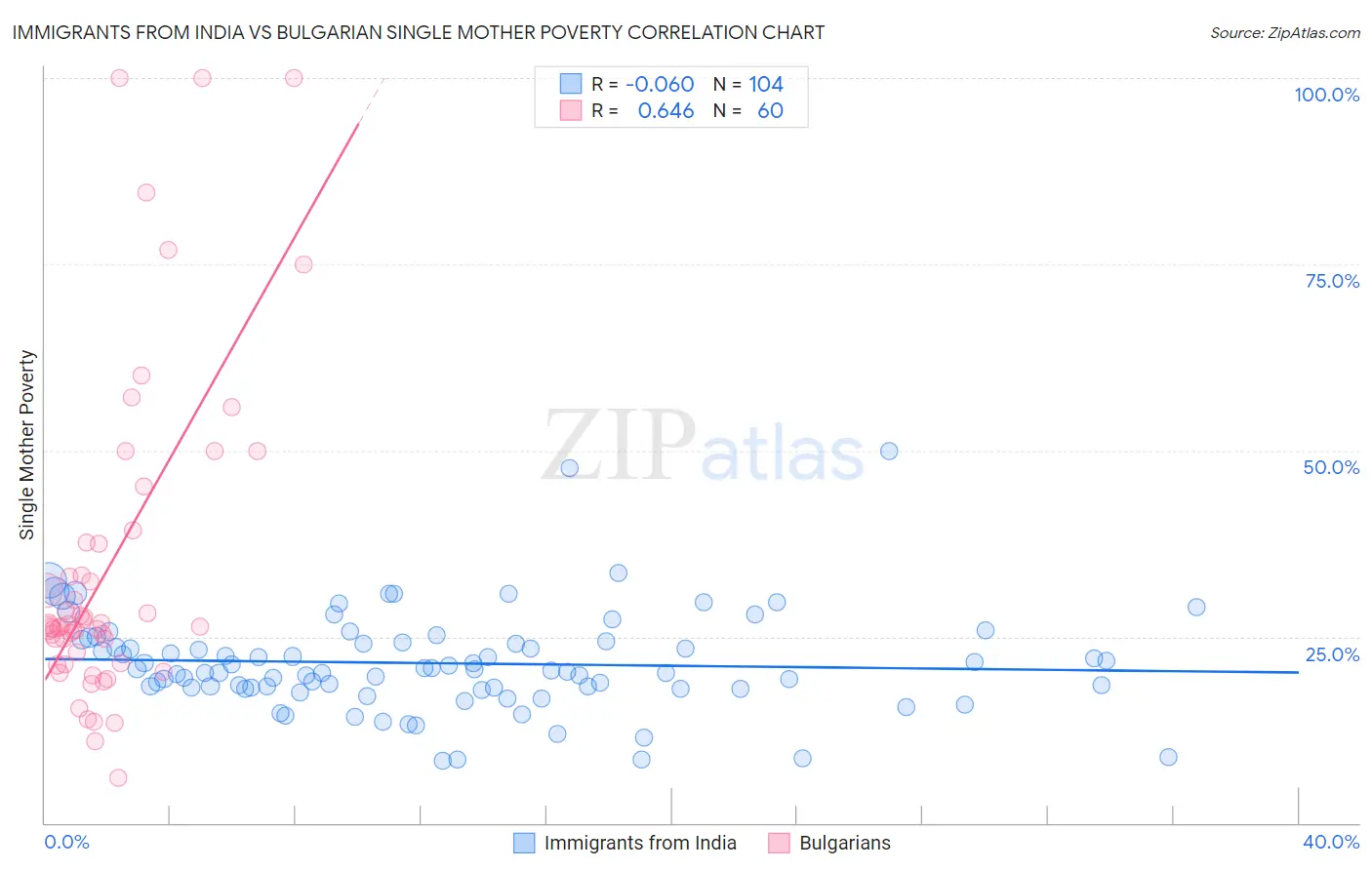 Immigrants from India vs Bulgarian Single Mother Poverty