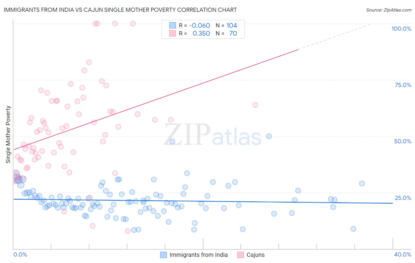 Immigrants from India vs Cajun Single Mother Poverty