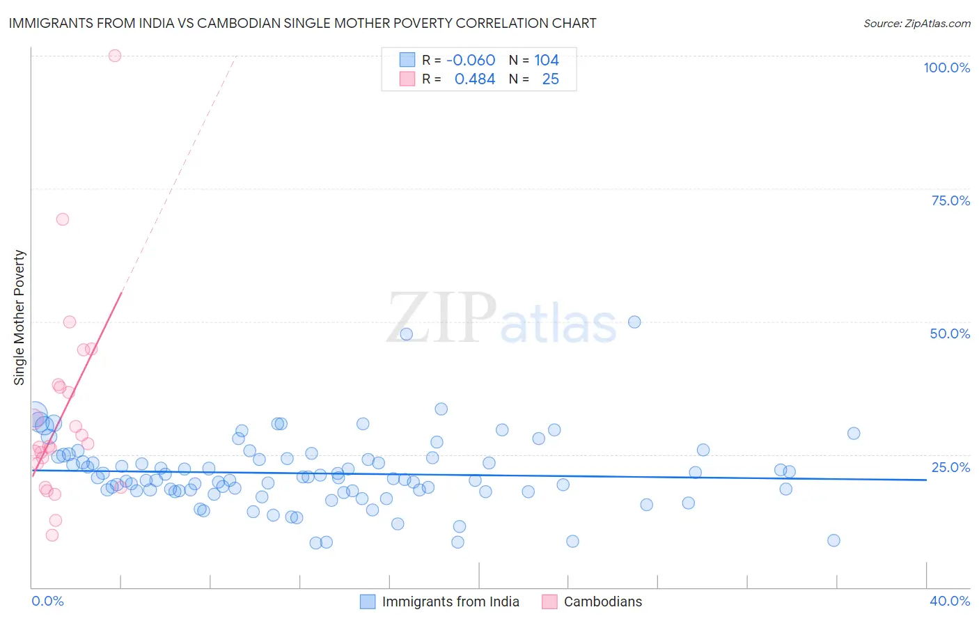 Immigrants from India vs Cambodian Single Mother Poverty