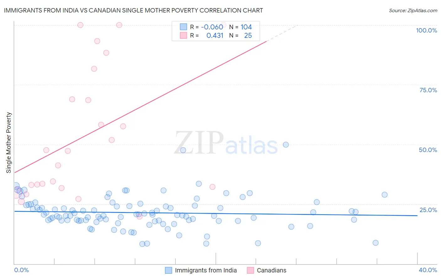 Immigrants from India vs Canadian Single Mother Poverty