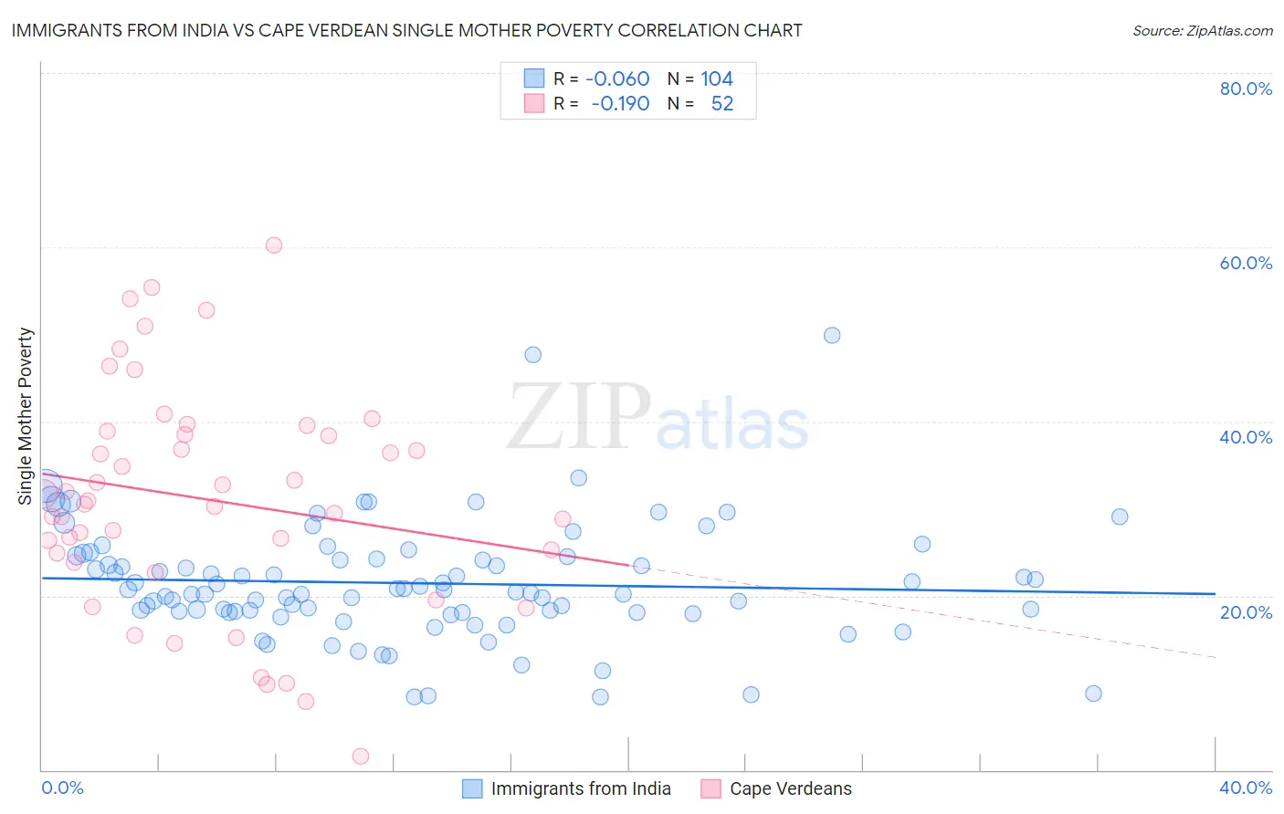 Immigrants from India vs Cape Verdean Single Mother Poverty