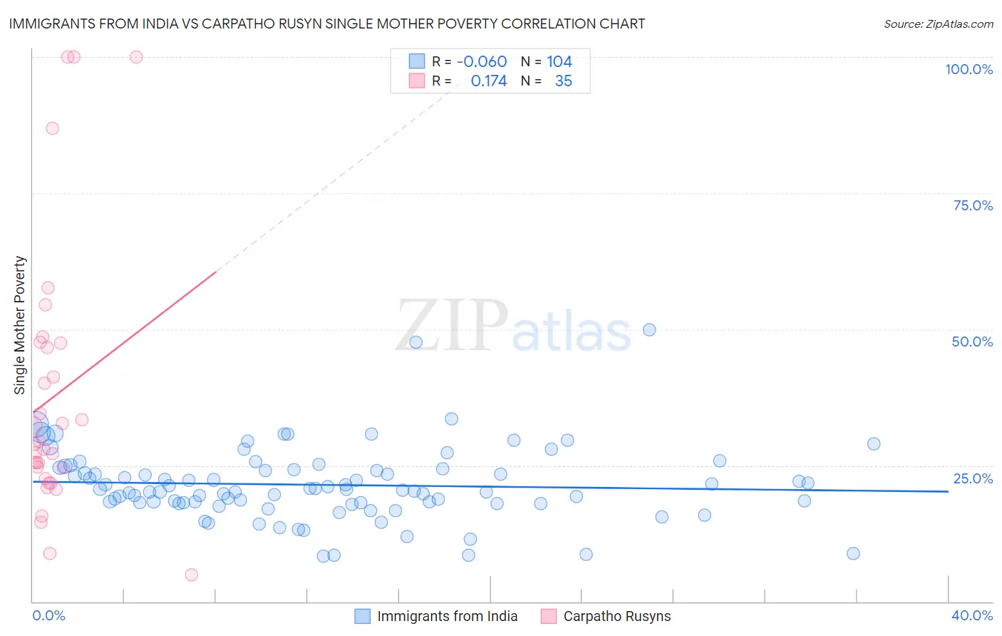 Immigrants from India vs Carpatho Rusyn Single Mother Poverty